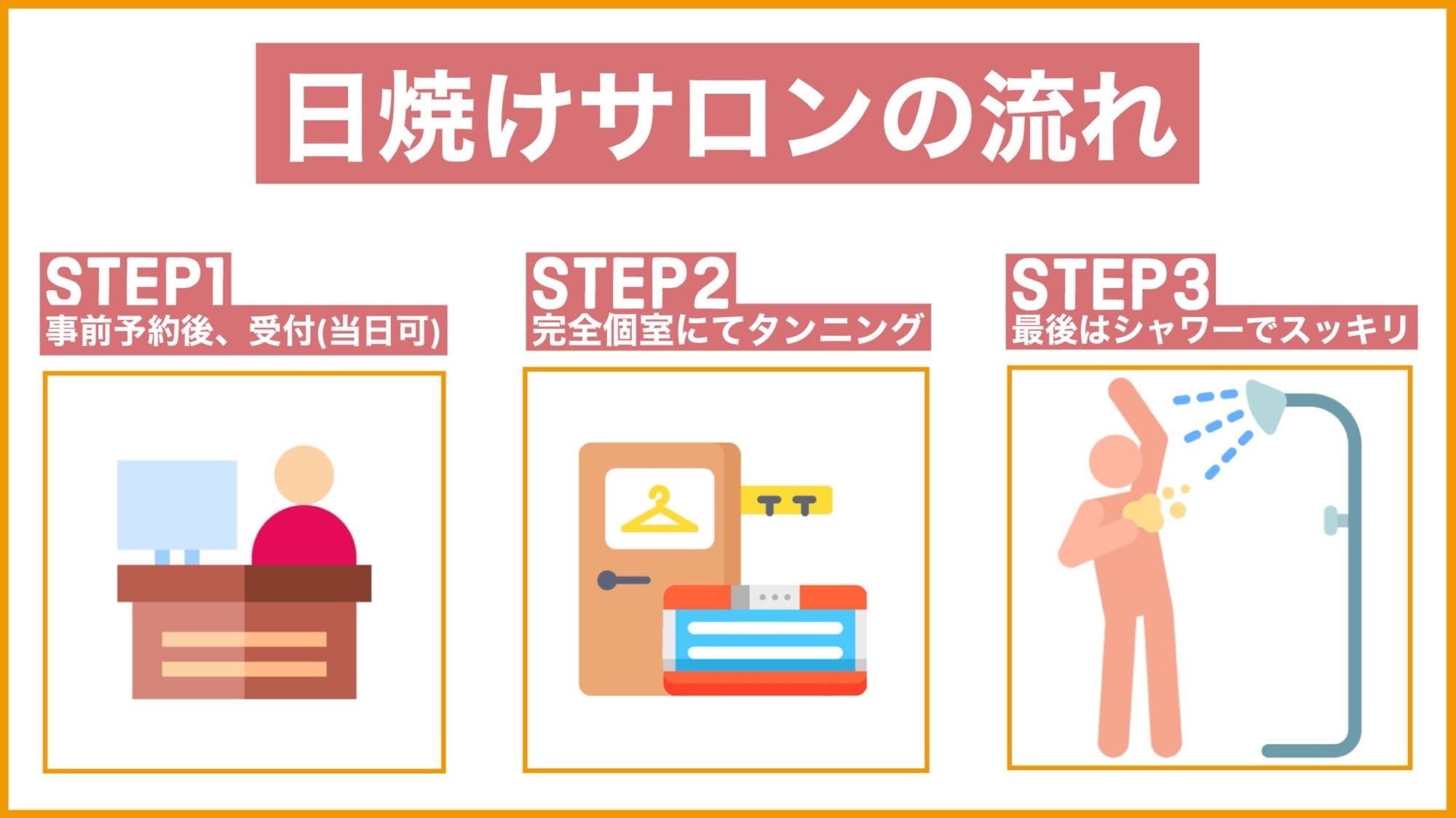 【日焼けサロンの流れ】日焼けサロン/北九州/小倉/小倉北区/江南町/ロギーム/ROGIEAM
